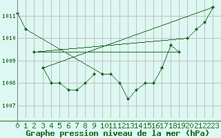 Courbe de la pression atmosphrique pour Verngues - Hameau de Cazan (13)