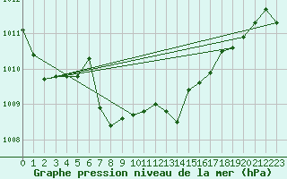 Courbe de la pression atmosphrique pour Cabo Busto