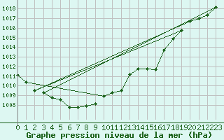Courbe de la pression atmosphrique pour Pau (64)