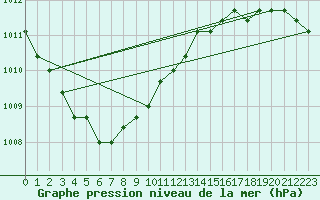 Courbe de la pression atmosphrique pour Christnach (Lu)