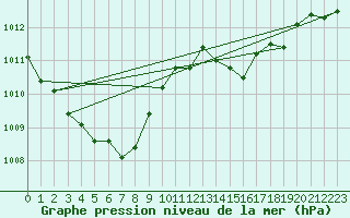 Courbe de la pression atmosphrique pour Rochegude (26)