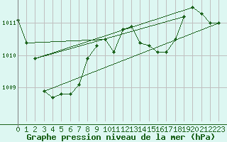 Courbe de la pression atmosphrique pour Gumpoldskirchen