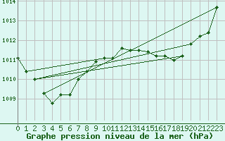 Courbe de la pression atmosphrique pour Bziers Cap d