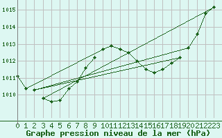 Courbe de la pression atmosphrique pour El Arenosillo