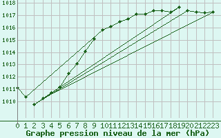 Courbe de la pression atmosphrique pour Mierkenis