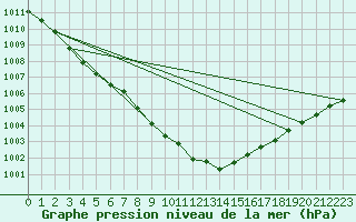 Courbe de la pression atmosphrique pour De Bilt (PB)