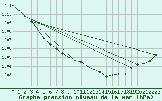 Courbe de la pression atmosphrique pour Biscarrosse (40)