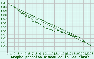 Courbe de la pression atmosphrique pour Gardelegen