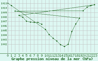 Courbe de la pression atmosphrique pour Saint-Girons (09)