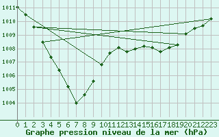 Courbe de la pression atmosphrique pour Trelly (50)