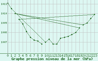 Courbe de la pression atmosphrique pour Dieppe (76)