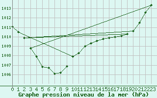 Courbe de la pression atmosphrique pour Pointe de Chassiron (17)