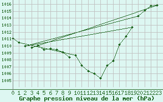 Courbe de la pression atmosphrique pour Neuchatel (Sw)