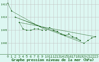 Courbe de la pression atmosphrique pour Lanvoc (29)