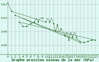 Courbe de la pression atmosphrique pour Hawarden