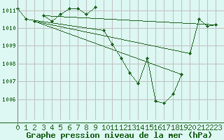 Courbe de la pression atmosphrique pour Bujarraloz