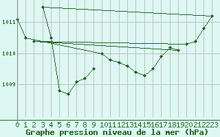 Courbe de la pression atmosphrique pour Saint-Martin-de-Londres (34)