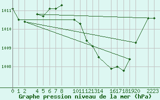 Courbe de la pression atmosphrique pour Antequera