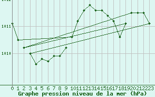 Courbe de la pression atmosphrique pour Cap Corse (2B)