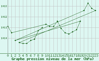 Courbe de la pression atmosphrique pour Motril