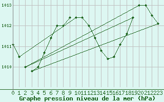 Courbe de la pression atmosphrique pour Maopoopo Ile Futuna