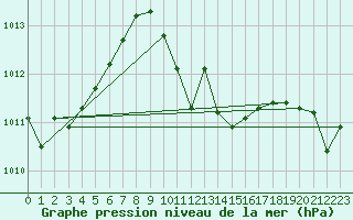 Courbe de la pression atmosphrique pour Raciborz
