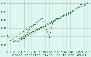 Courbe de la pression atmosphrique pour Waibstadt