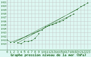 Courbe de la pression atmosphrique pour la bouée 62001