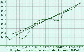 Courbe de la pression atmosphrique pour Perpignan Moulin  Vent (66)