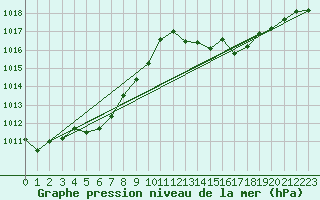 Courbe de la pression atmosphrique pour Douzens (11)