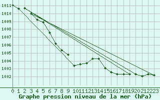 Courbe de la pression atmosphrique pour Tannas