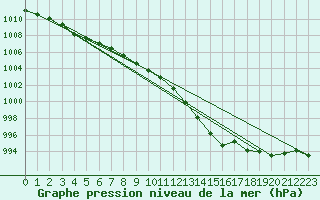 Courbe de la pression atmosphrique pour Bulson (08)