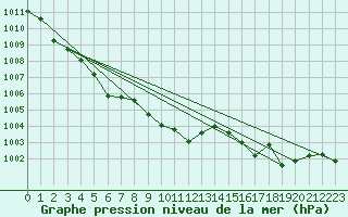 Courbe de la pression atmosphrique pour Lans-en-Vercors - Les Allires (38)