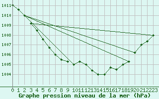 Courbe de la pression atmosphrique pour Dieppe (76)