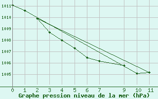 Courbe de la pression atmosphrique pour Rostherne No 2