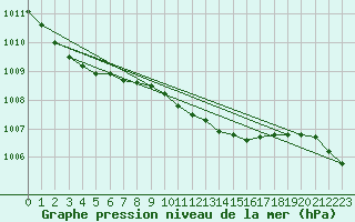Courbe de la pression atmosphrique pour Braintree Andrewsfield