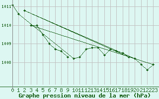 Courbe de la pression atmosphrique pour Lethbridge