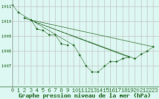 Courbe de la pression atmosphrique pour Estres-la-Campagne (14)