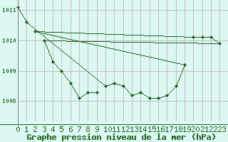 Courbe de la pression atmosphrique pour Gioia Del Colle