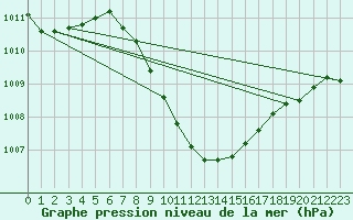 Courbe de la pression atmosphrique pour Eilat