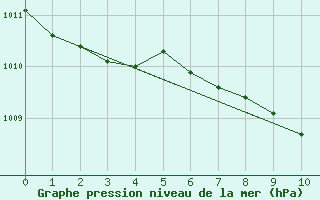 Courbe de la pression atmosphrique pour Mikolajki