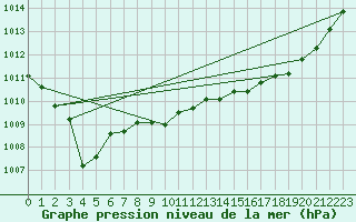 Courbe de la pression atmosphrique pour Saint-Jean-de-Vedas (34)