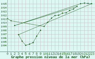 Courbe de la pression atmosphrique pour Pointe de Chassiron (17)