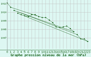 Courbe de la pression atmosphrique pour Priekuli