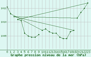 Courbe de la pression atmosphrique pour Tours (37)