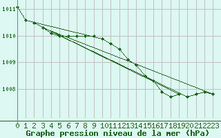 Courbe de la pression atmosphrique pour Boulmer