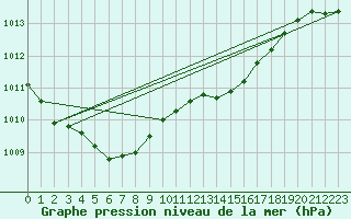 Courbe de la pression atmosphrique pour Le Mesnil-Esnard (76)