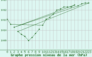 Courbe de la pression atmosphrique pour Biscarrosse (40)