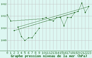 Courbe de la pression atmosphrique pour Ile Rousse (2B)