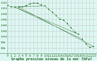 Courbe de la pression atmosphrique pour Aigle (Sw)